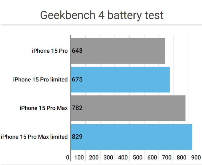 舒兰apple维修站iPhone15Pro的ProMotion高刷功能耗电吗