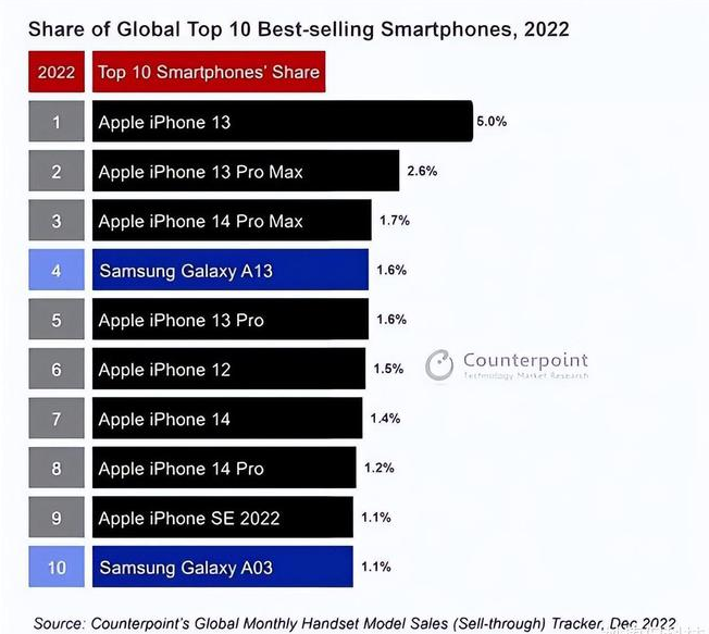 舒兰苹果维修分享:为什么iPhone14的销量不如iPhone13? 