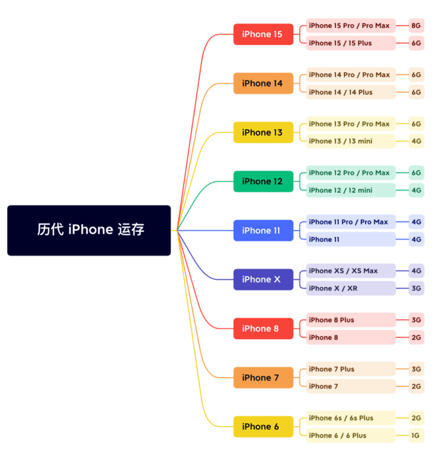 舒兰苹果维修网点分享苹果历代iPhone运存汇总 