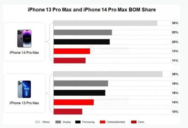 舒兰苹果手机维修分享iPhone 14 Pro的成本和利润 