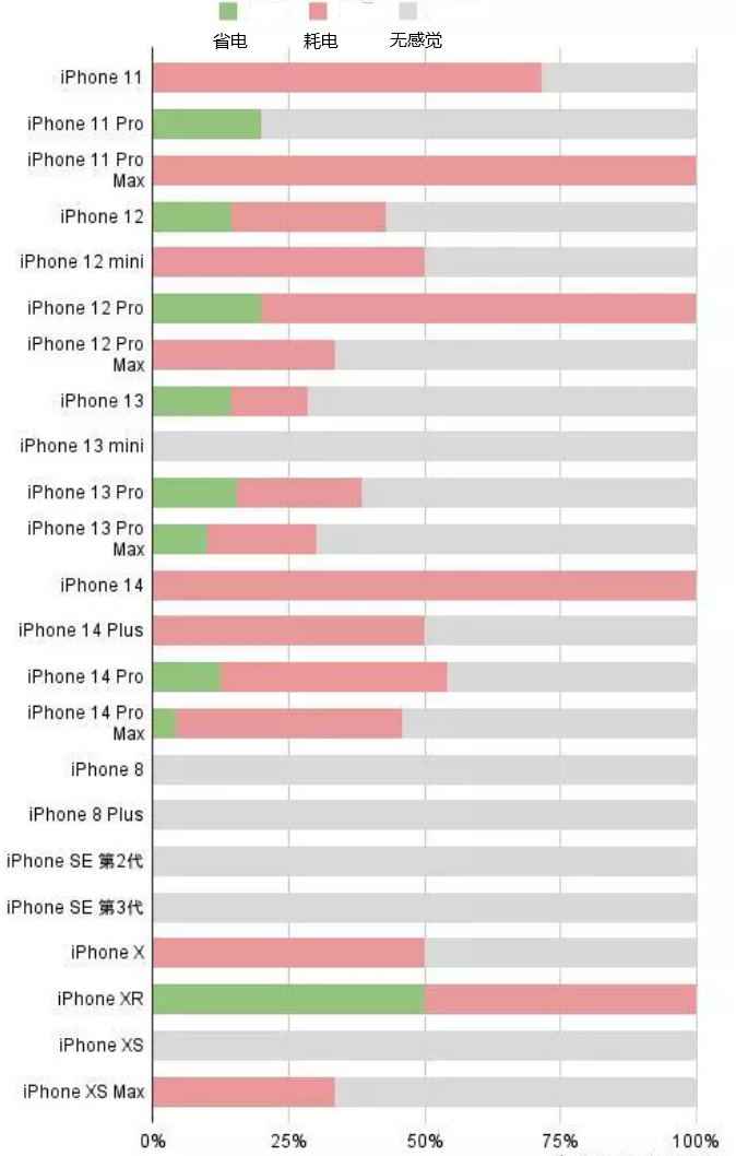 舒兰苹果手机维修分享iOS16.2太耗电怎么办？iOS16.2续航不好可以降级吗？ 