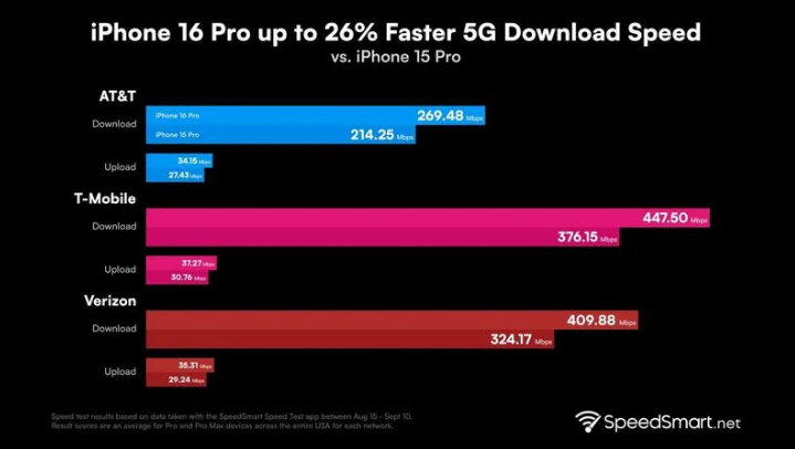 舒兰苹果手机维修分享iPhone 16 Pro 系列的 5G 速度 